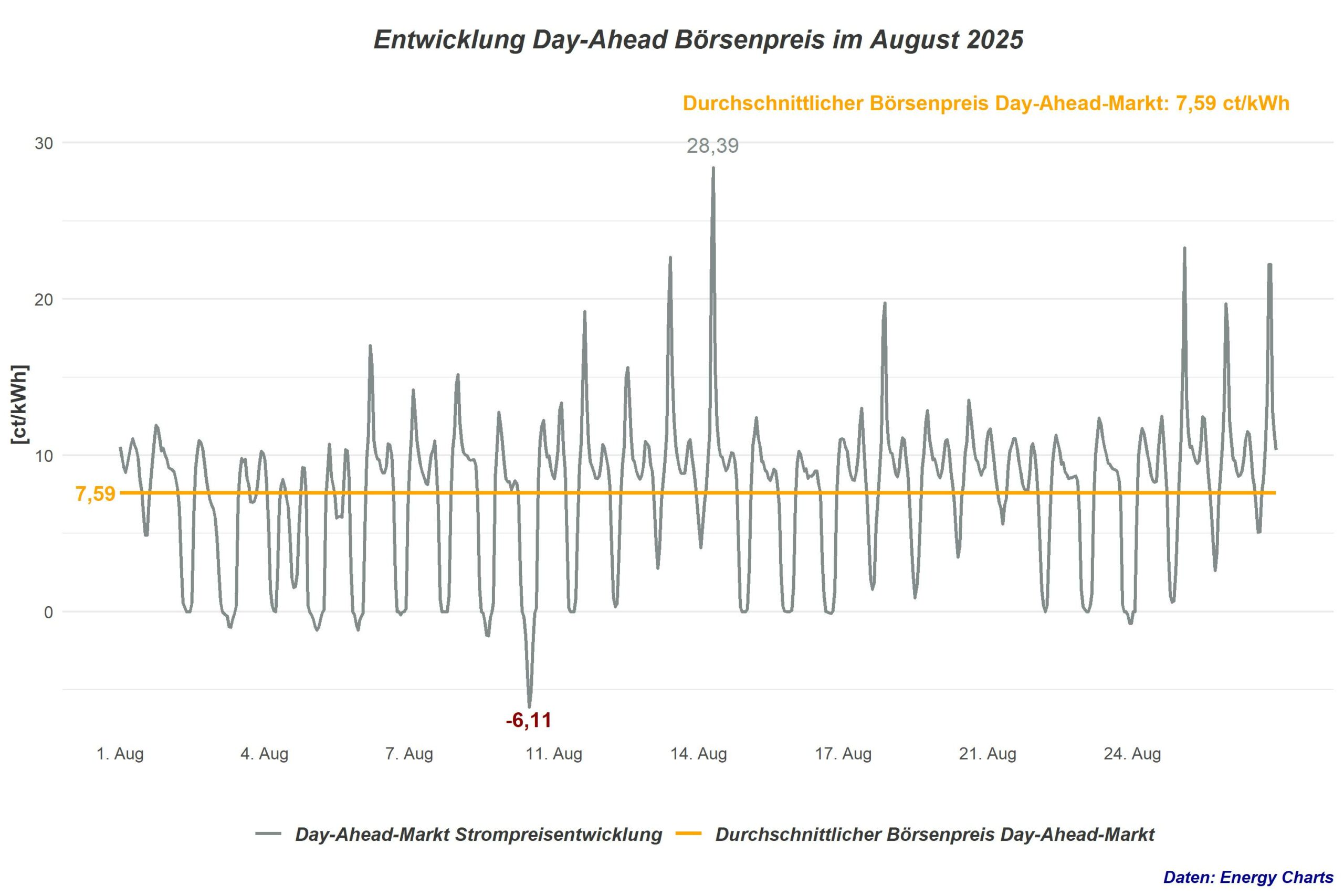 Strompreisentwicklung August 2025